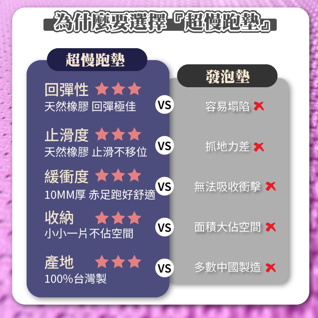 10mm厚度雙層設計，適合30分鐘以上長效超慢跑使用